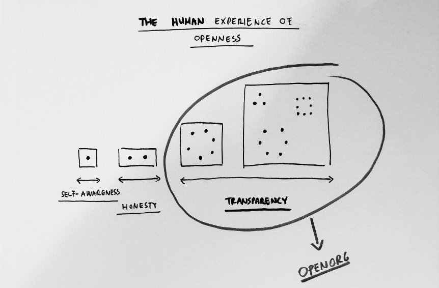 Transparency at Work – Transparency at Life